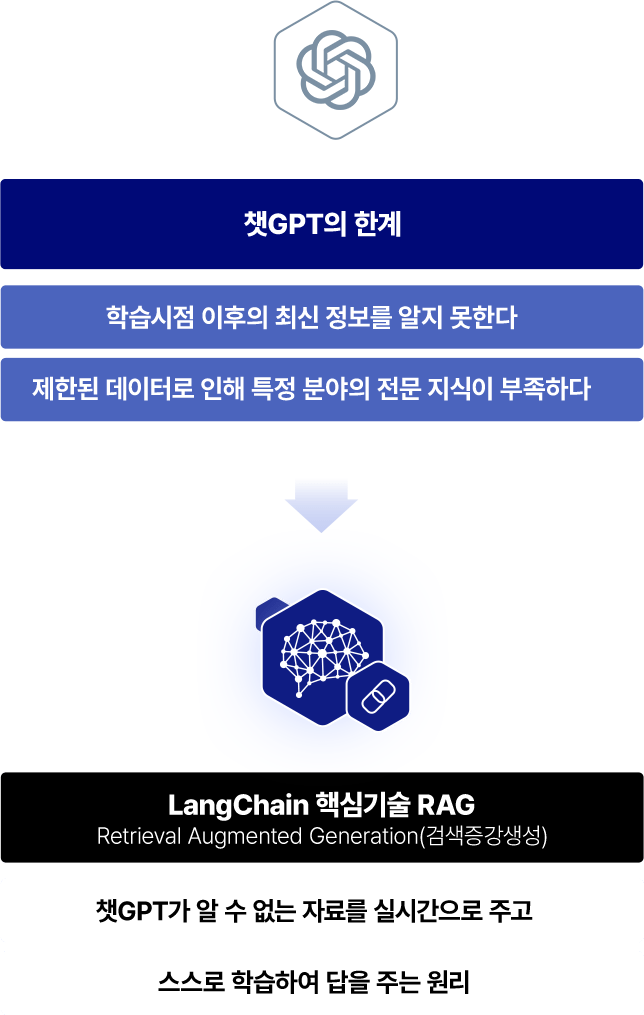 êGPTÀÇ ÇѰ踦 ±Øº¹ÇÒ ¼ö ÀÖ´Â LangChain